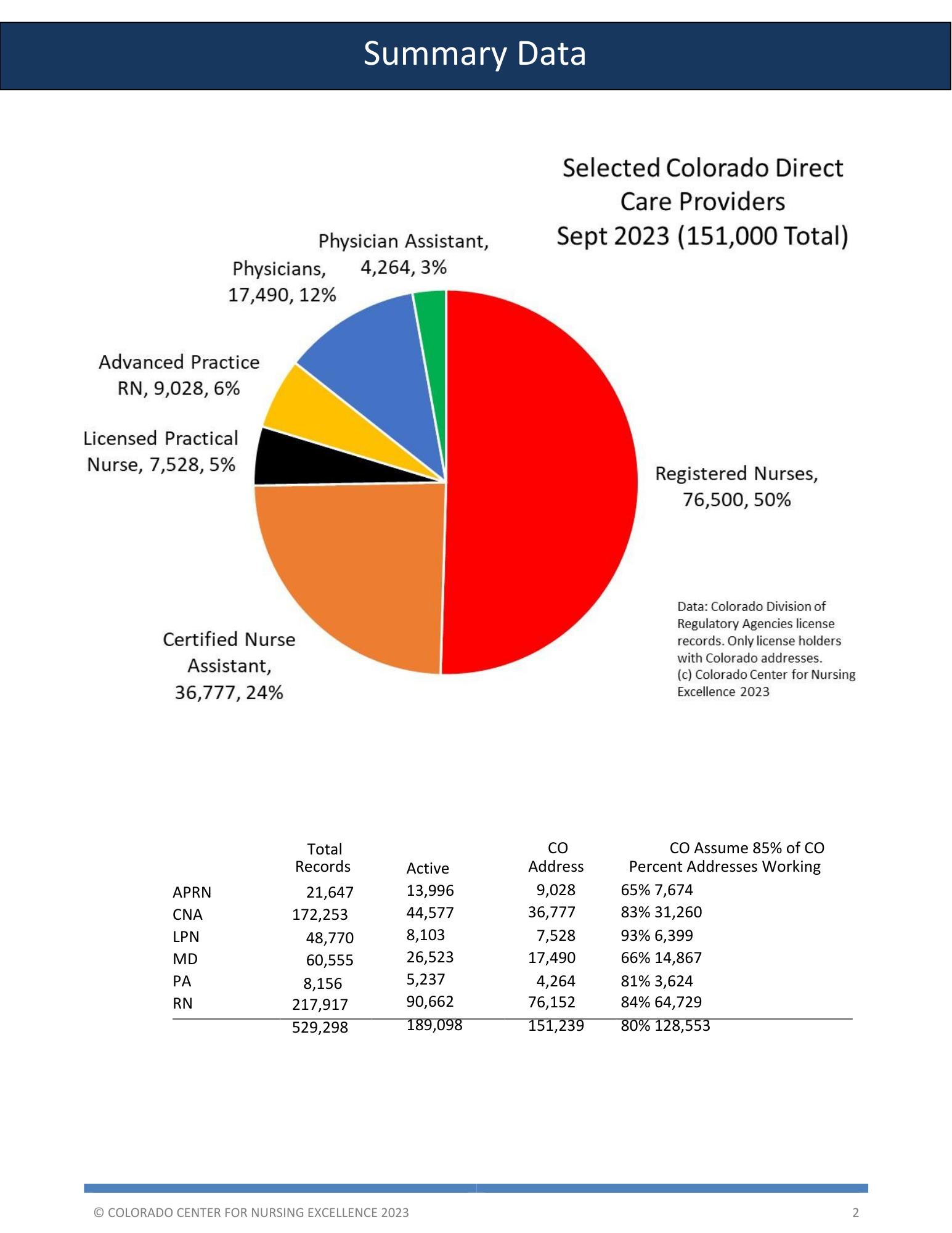 Healthcare Workforce at a Glance